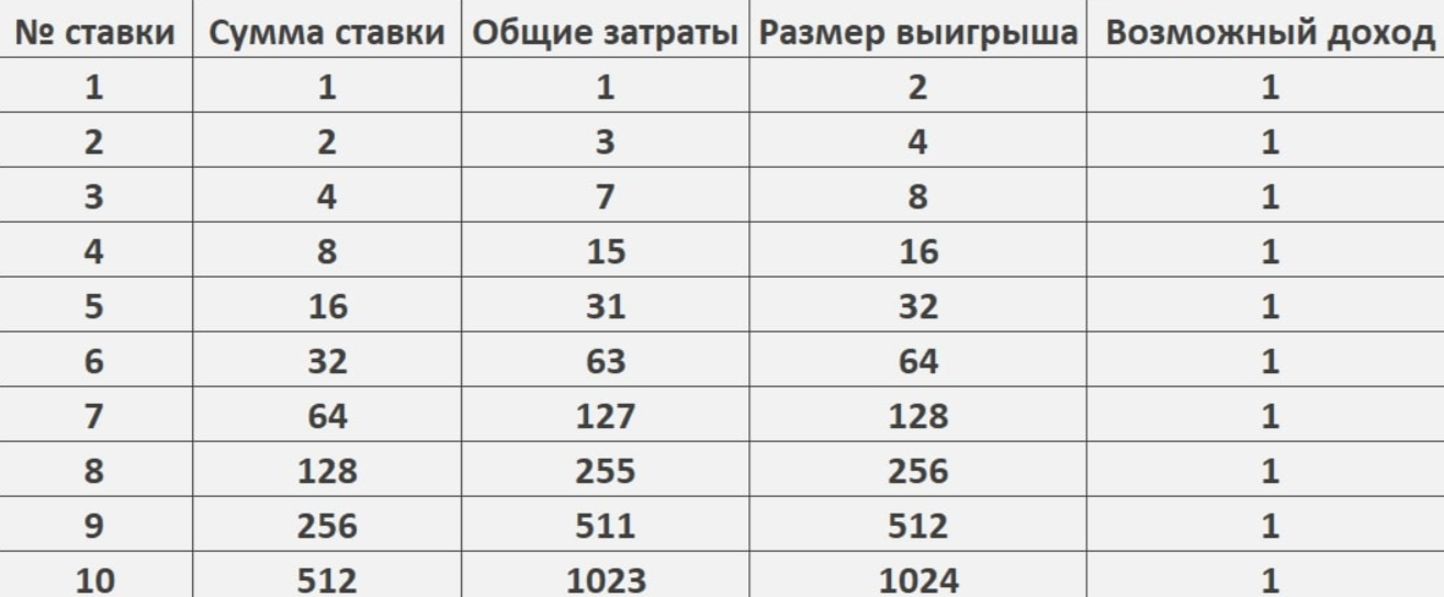 калькулятор догона в ставках на спорт