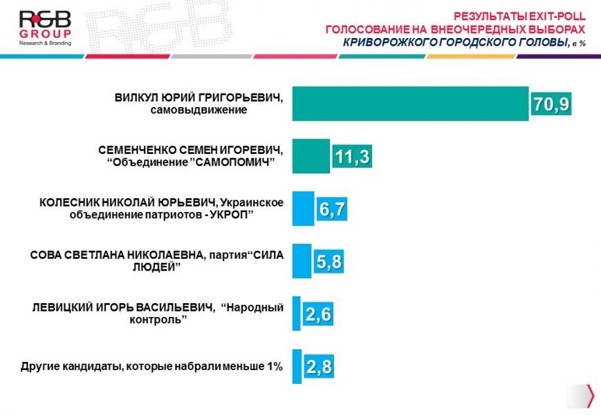 Результат_exit-poll_Кривой Рог_03_27_2016 Результат_exit-poll_Кривой Рог_03_27_2016