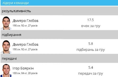 Криворожские баскетболисты сразятся с 