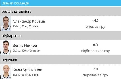 Криворожские баскетболисты сразятся с 